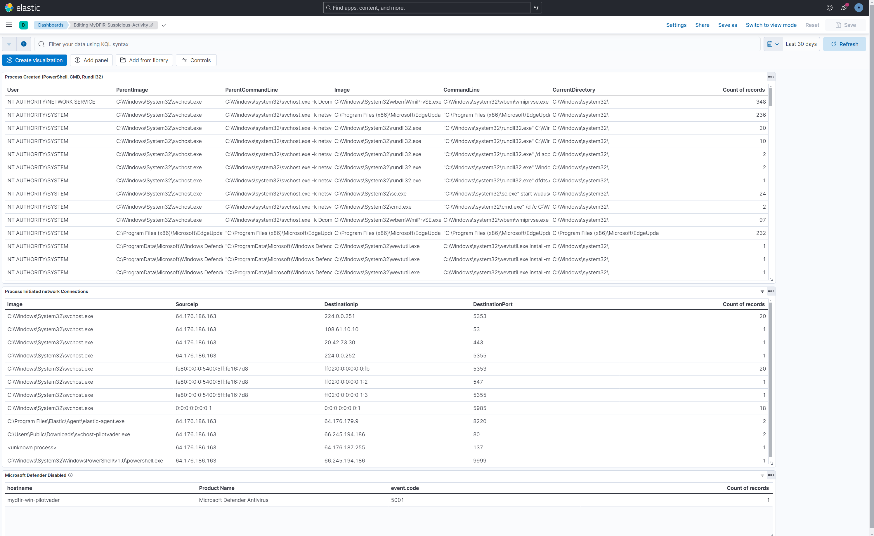 MyDFIR Suspicious Activity Dashboard