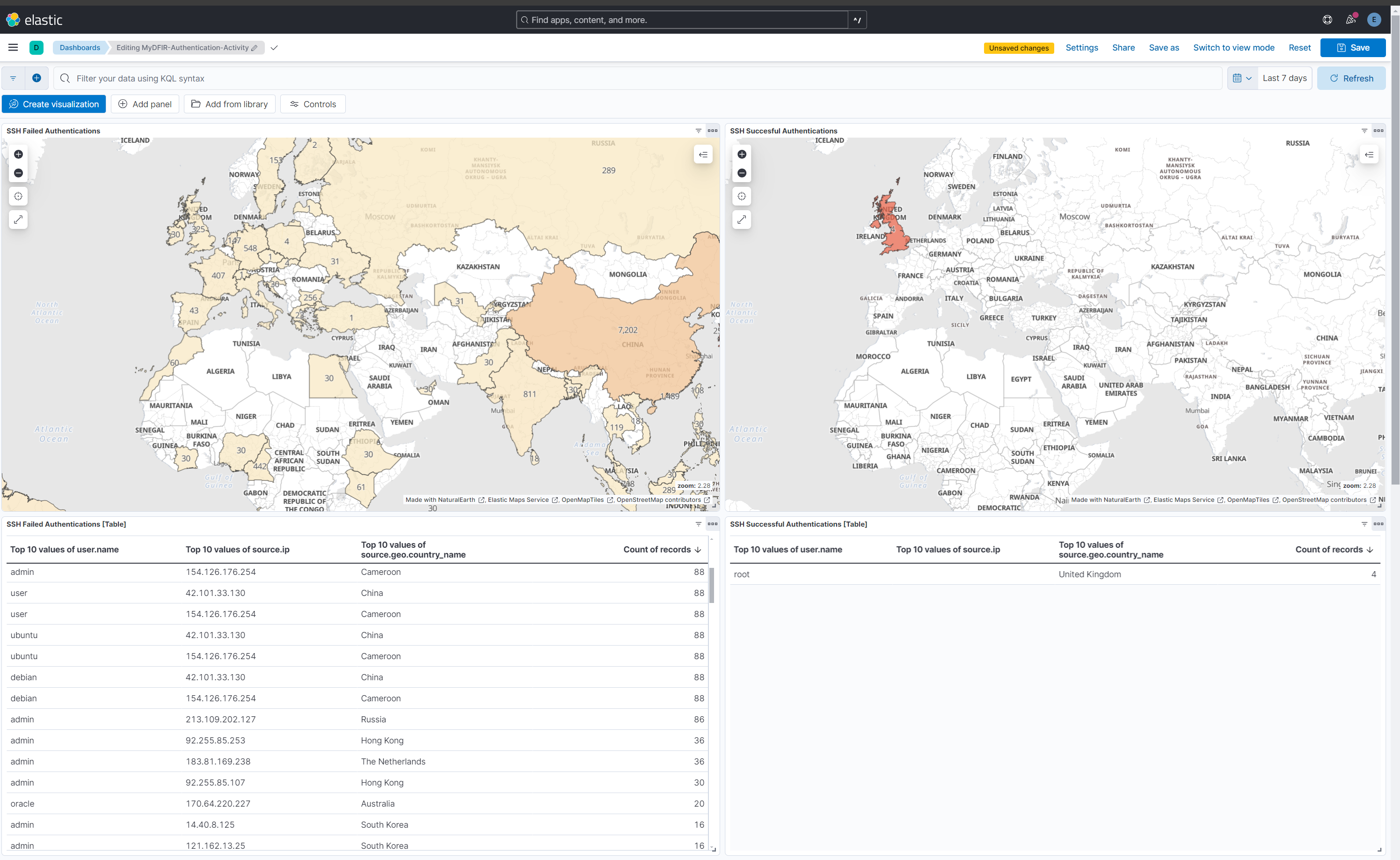 RDP Authentication Dashboard Overview