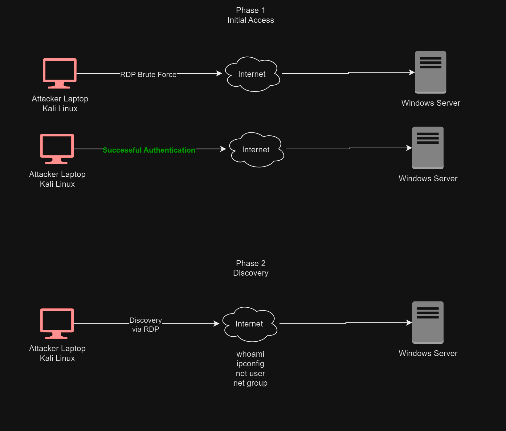 Attack Diagram Overview