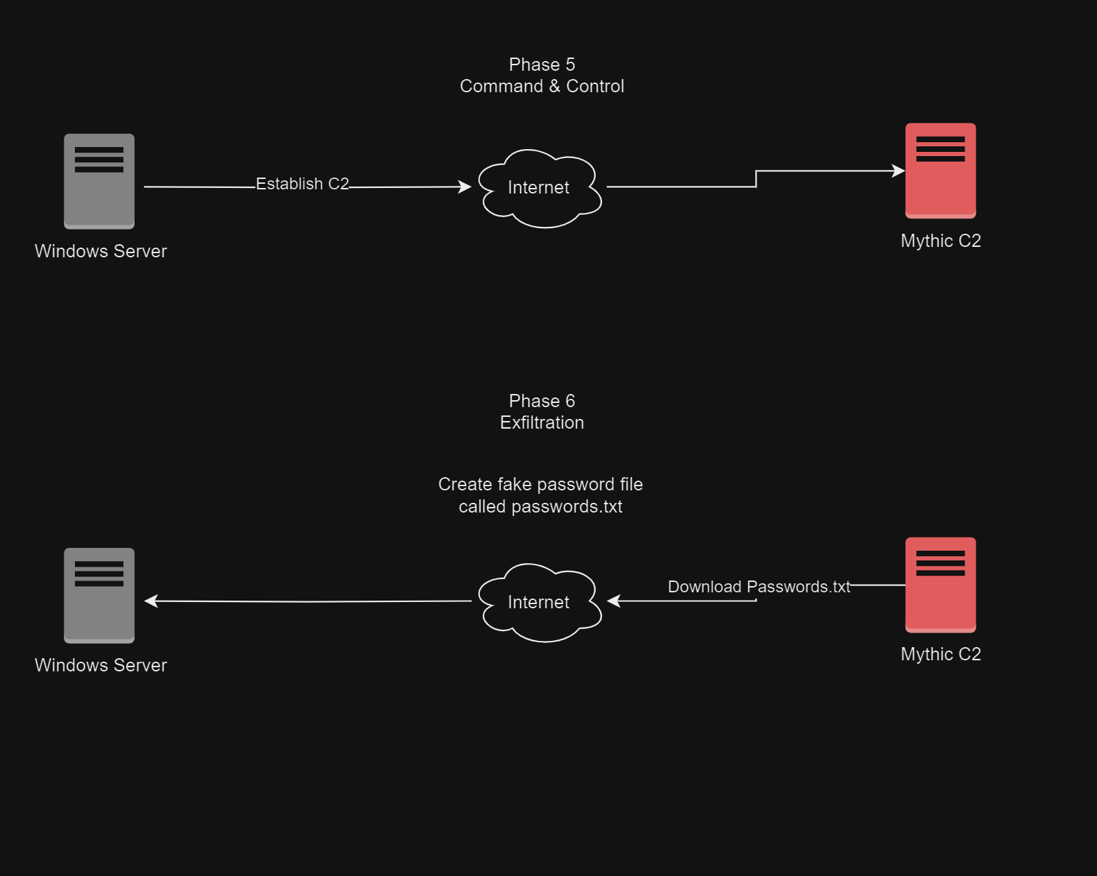 Attack Diagram Phase 3