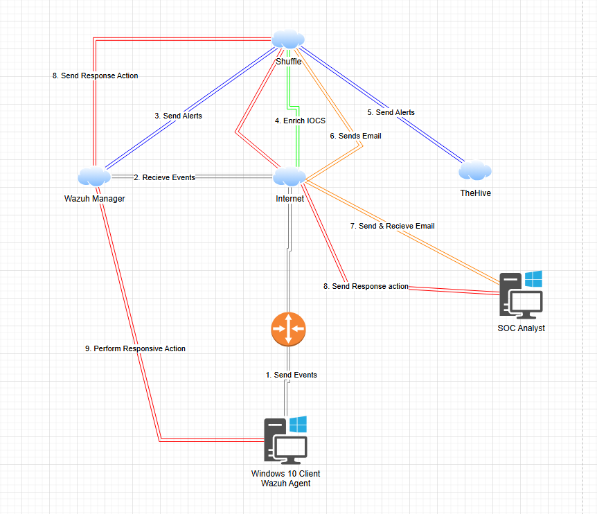 Simplified SOC Automation Workflow diagram showing the basic data flow between components